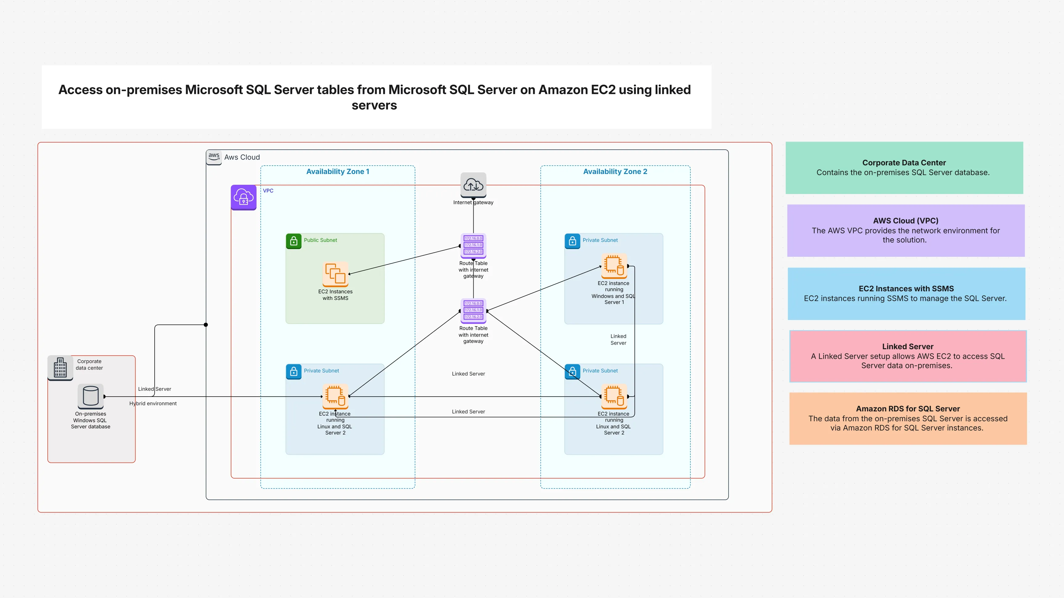 Access on-premises Microsoft SQL Server tables from Microsoft SQL Server on Amazon EC2 using linked servers